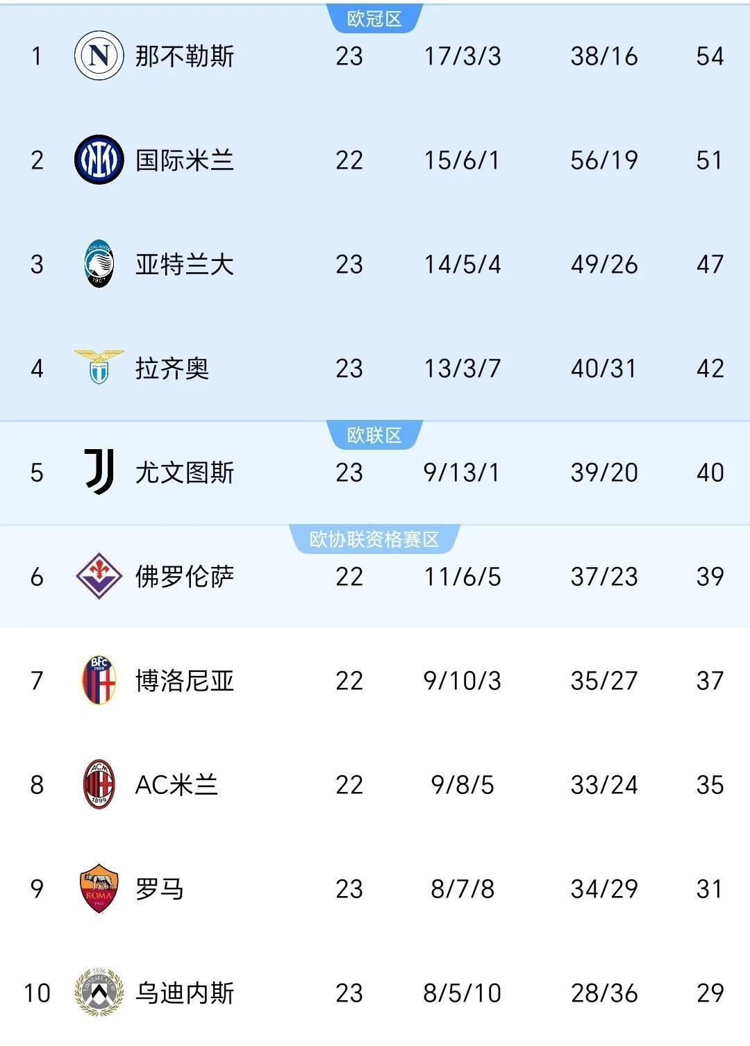拉齐奥客场惊险获胜，继续领跑积分榜的简单介绍