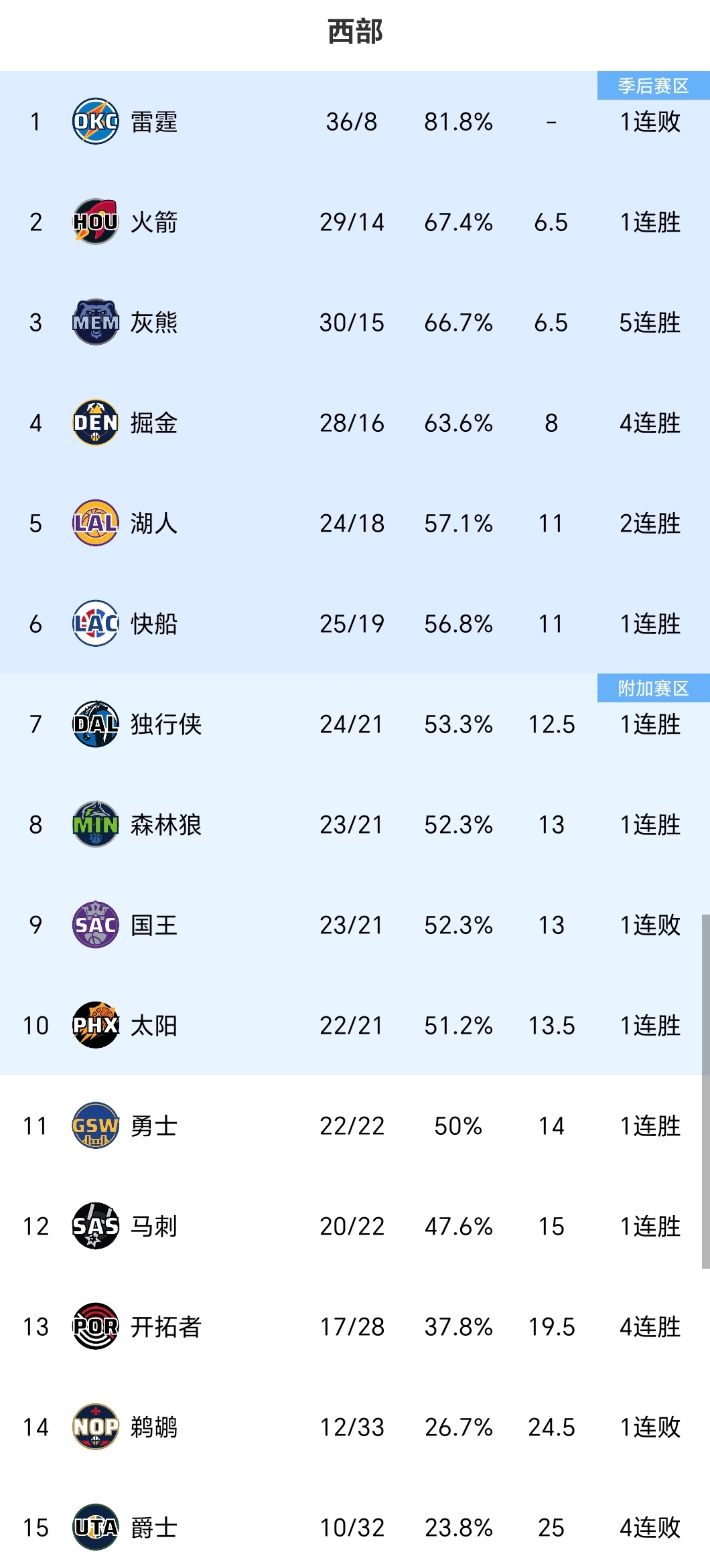 开拓者逆袭击败雷霆，晋级季后赛